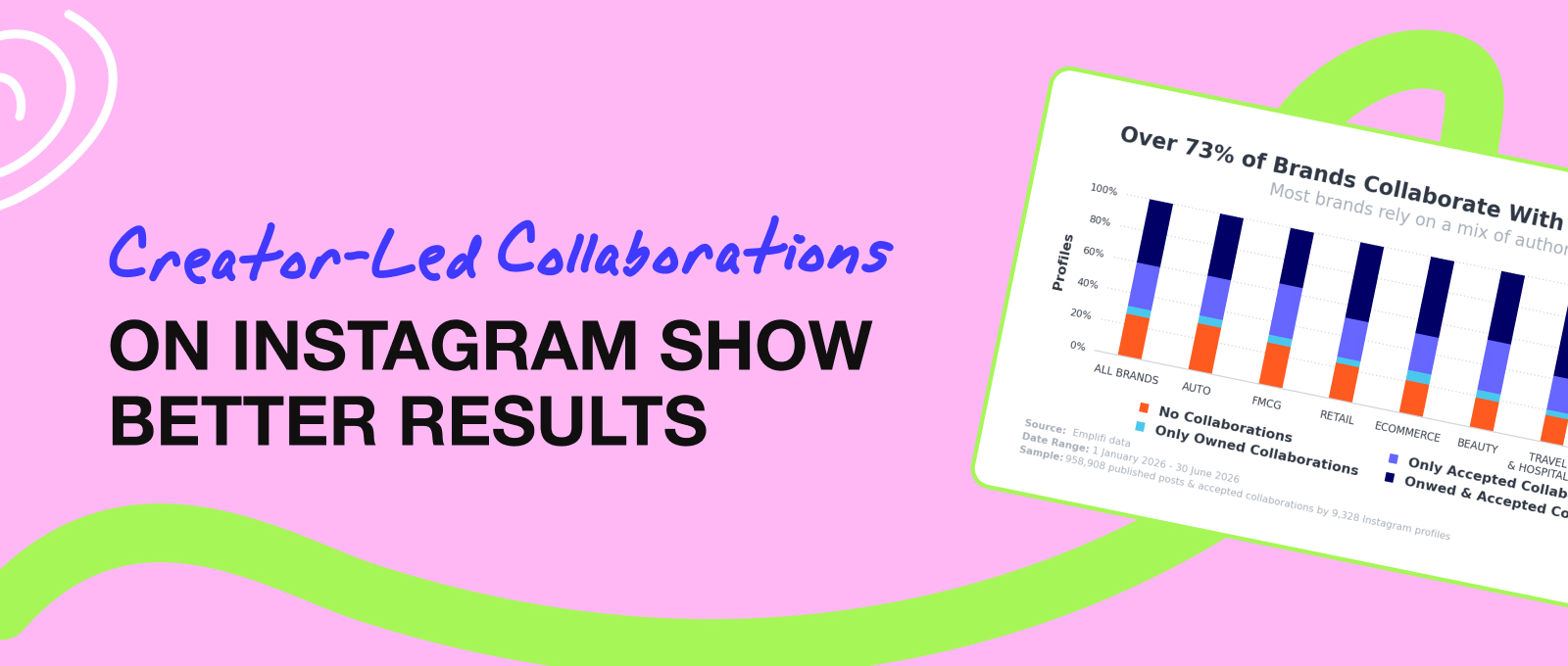 Creator-Led Collaborations on Instagram Show Better Results