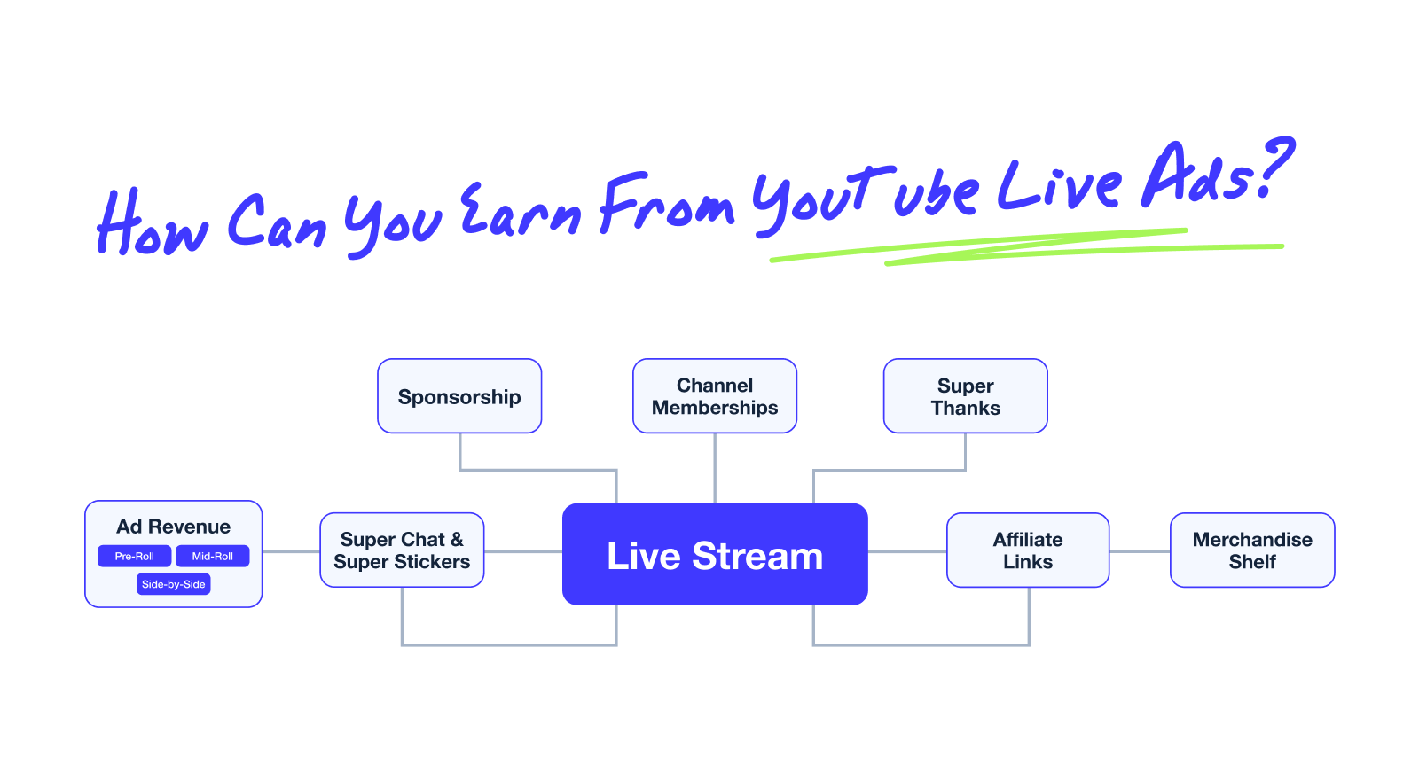   How Can You Earn From YouTube Live Ads?  