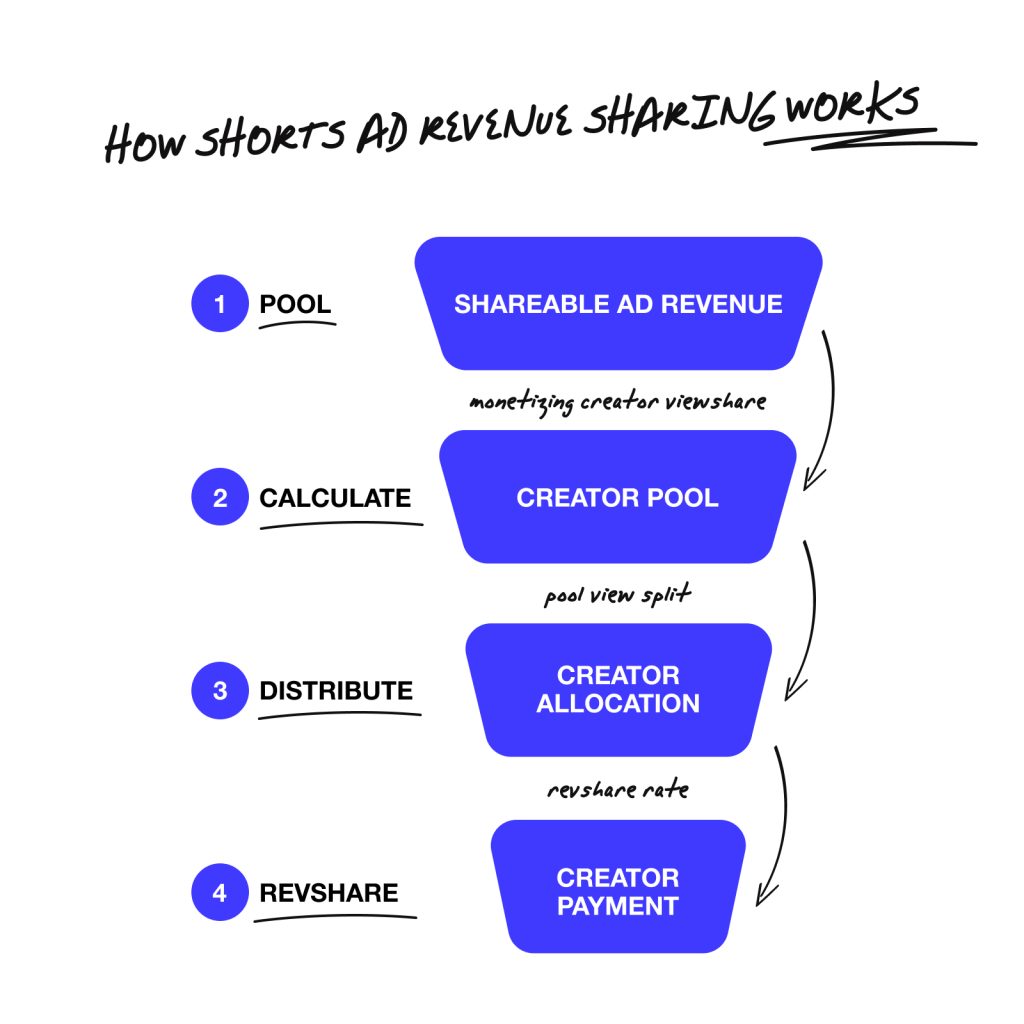 shorts ad revenue sharing
